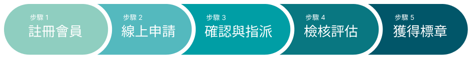 申請流程：步驟1 註冊會員、步驟2 線上申請、步驟3 確認與指派、步驟4 核核評估、步驟5 獲得標章